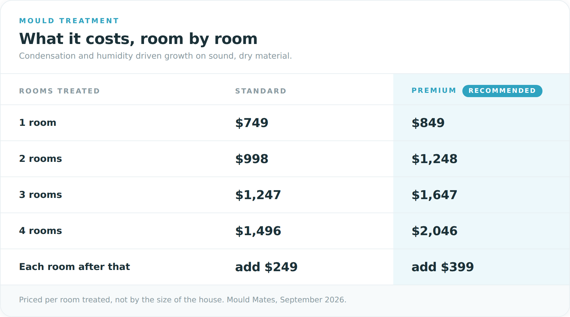 Mould treatment price table by room count, showing the standard and premium rates for one room through to four rooms and the cost of each additional room